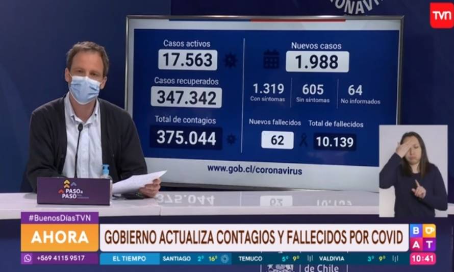 Número de casos nuevos vuelve a disminuir por debajo de los 2 mil