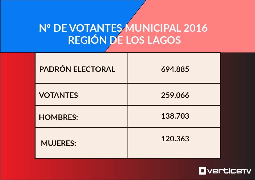 Estas son las comparaciones de votantes de los años anteriores 